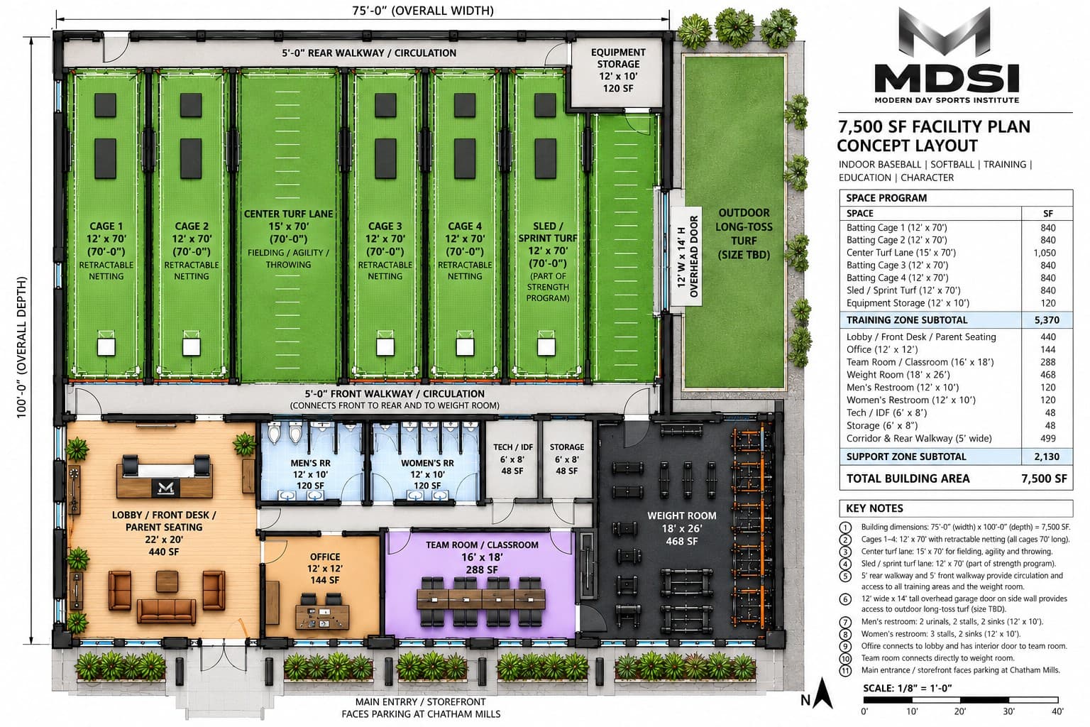 Concept floor plan for the 7,500 square foot Phase 1 facility: 75 feet wide by 100 feet deep, with four 12 by 70 foot cages, a center turf lane, a sled and sprint lane, lobby, team room, and weight room.